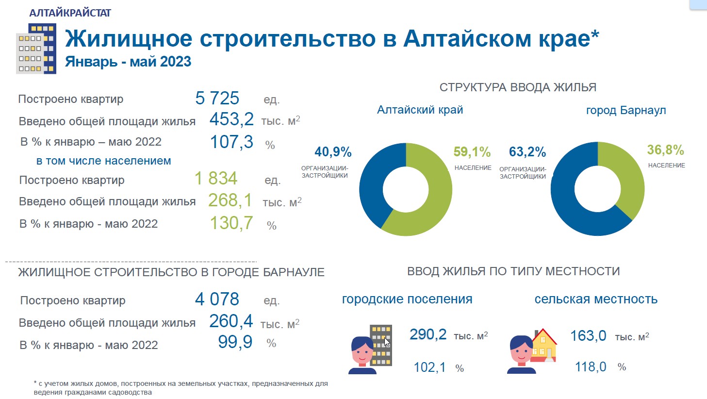 Жилищное строительство в Алтайском крае в январе - мае 2023 года.