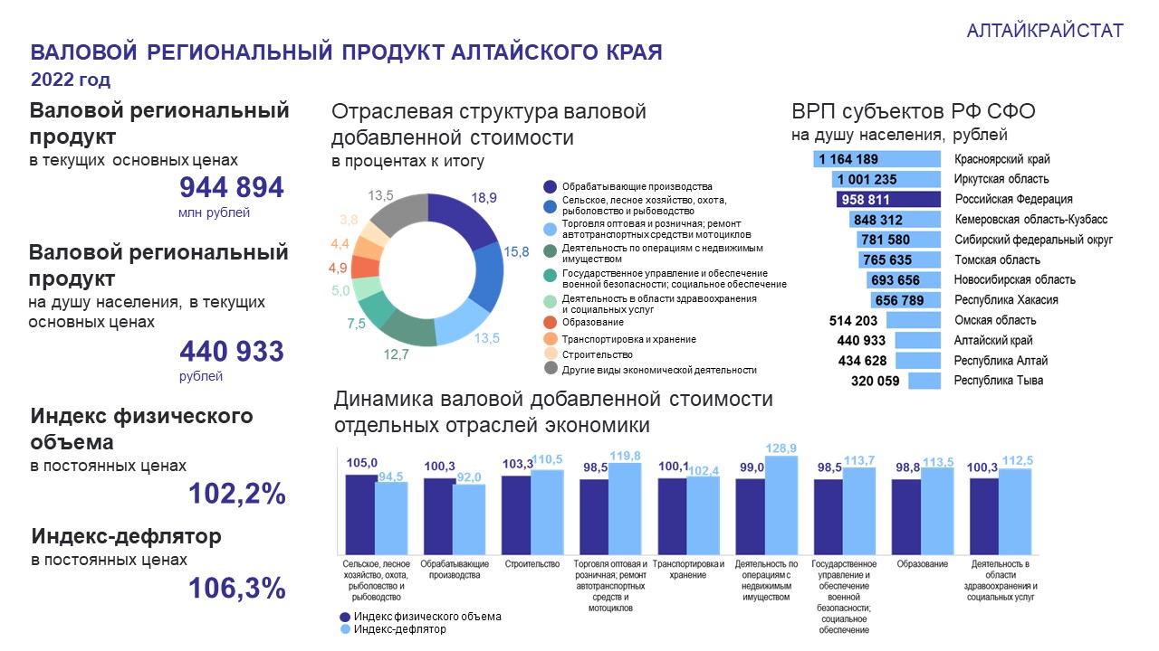 Валовой региональный продукт в 2019 вологодская область