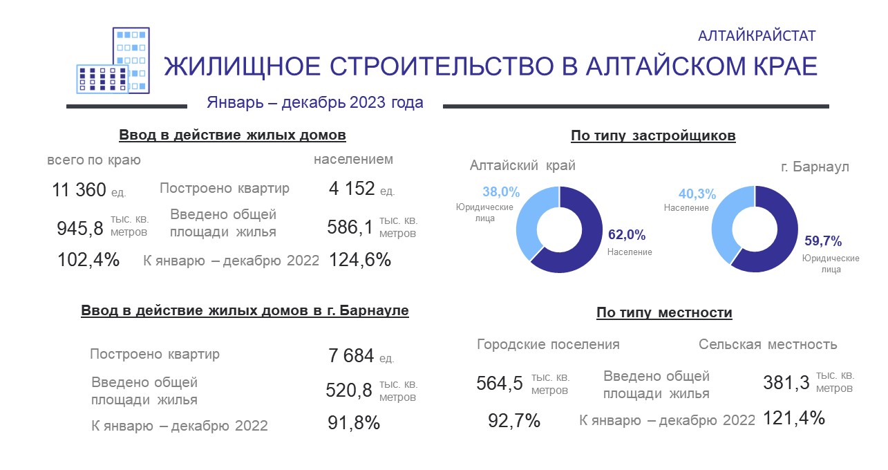 ЖИЛИЩНОЕ СТРОИТЕЛЬСТВО В АЛТАЙСКОМ КРАЕ .