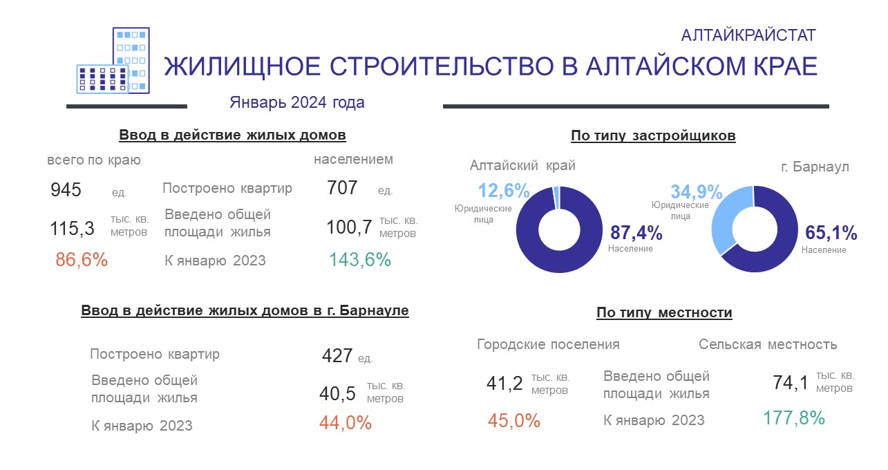 ЖИЛИЩНОЕ СТРОИТЕЛЬСТВО В АЛТАЙСКОМ КРАЕ .