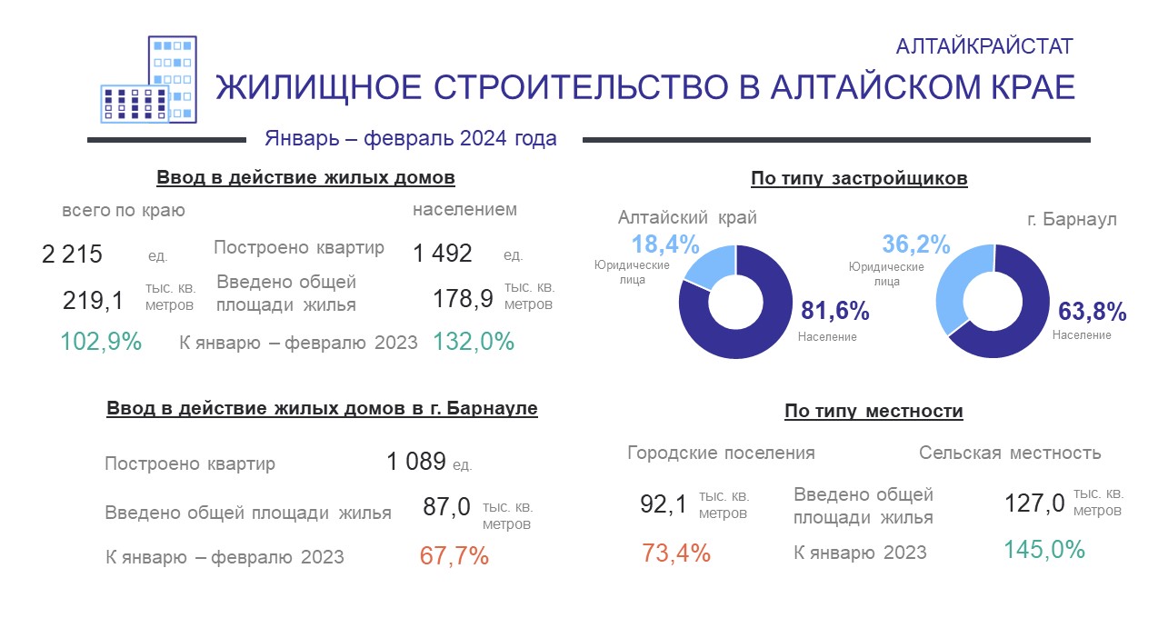 ЖИЛИЩНОЕ СТРОИТЕЛЬСТВО В АЛТАЙСКОМ КРАЕ.