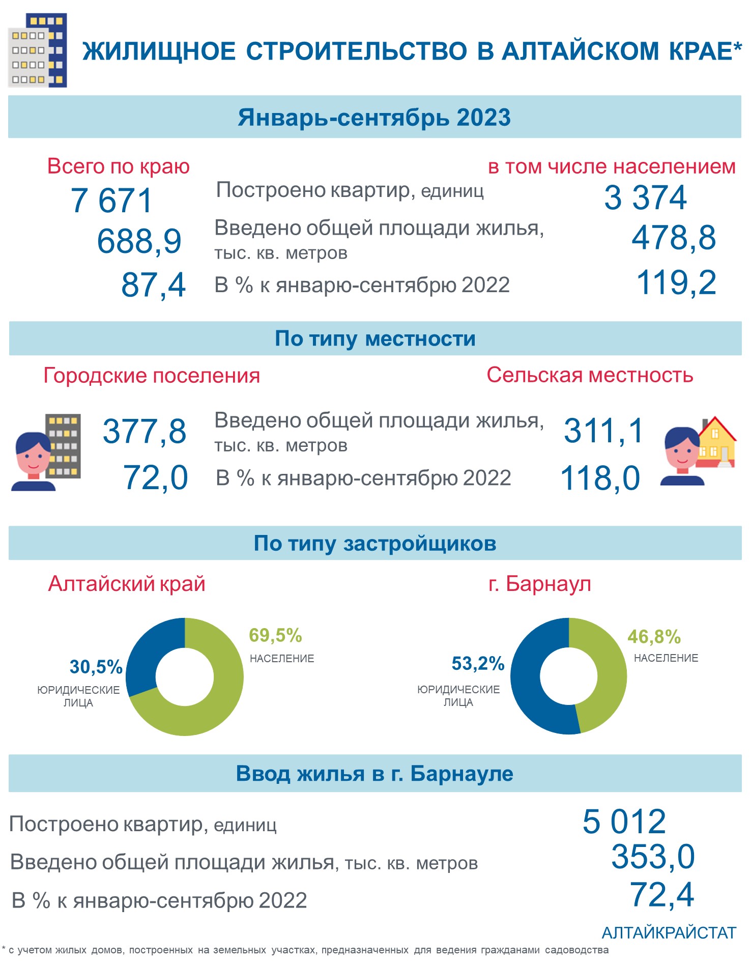 Жилищное строительство в Алтайском крае в январе - сентябре 2023 года.