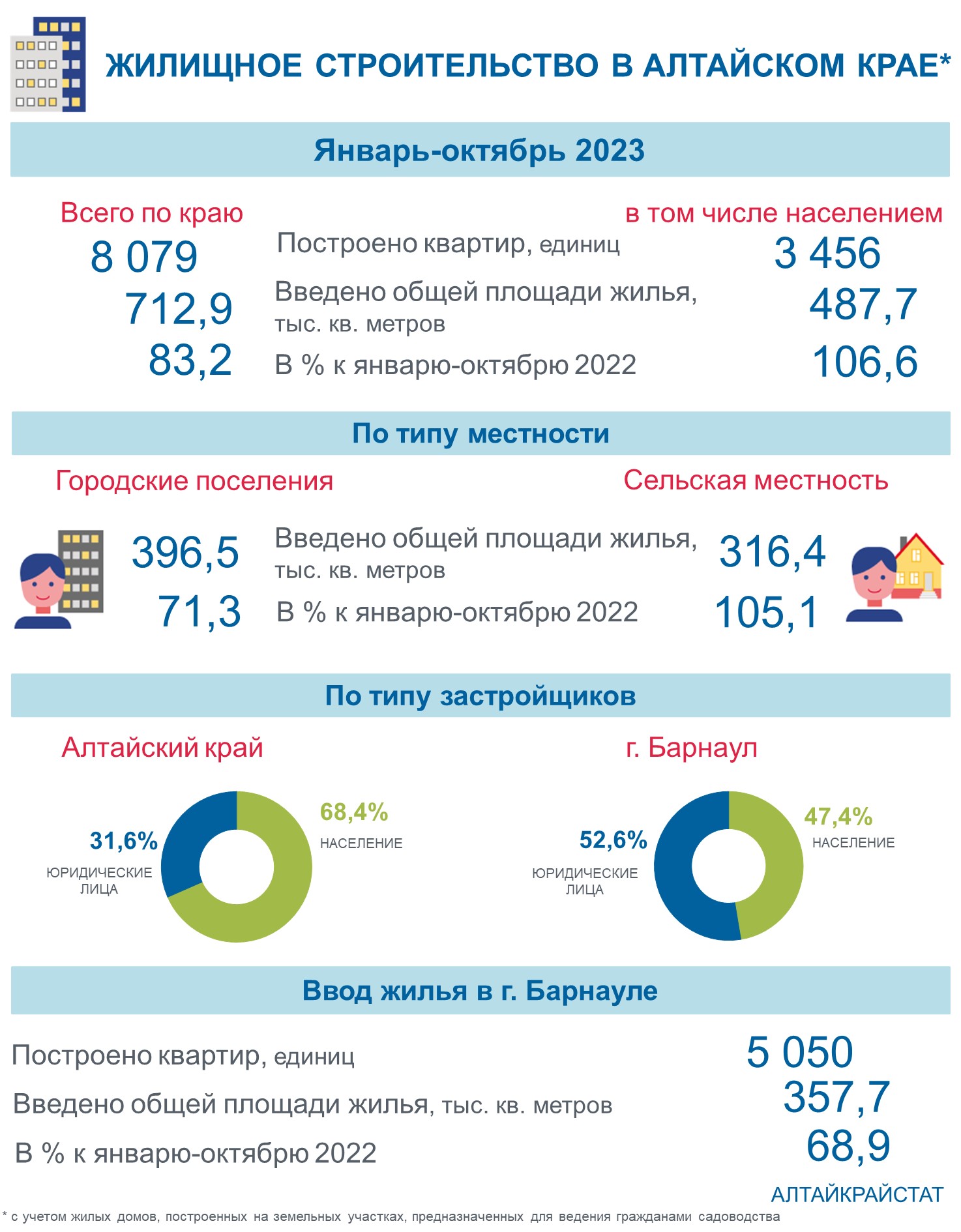 Жилищное строительство в Алтайском крае в январе — октябре 2023 года.