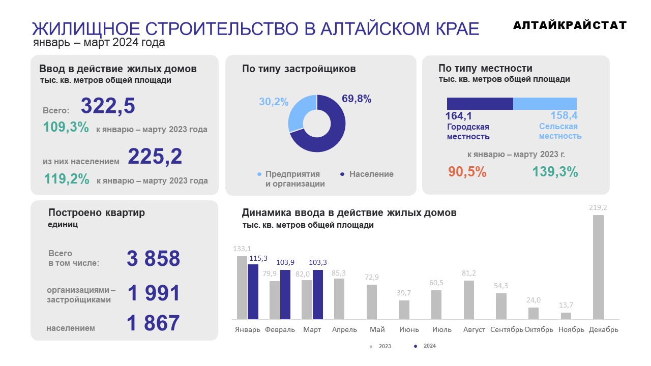 ЖИЛИЩНОЕ СТРОИТЕЛЬСТВО В АЛТАЙСКОМ КРАЕ .