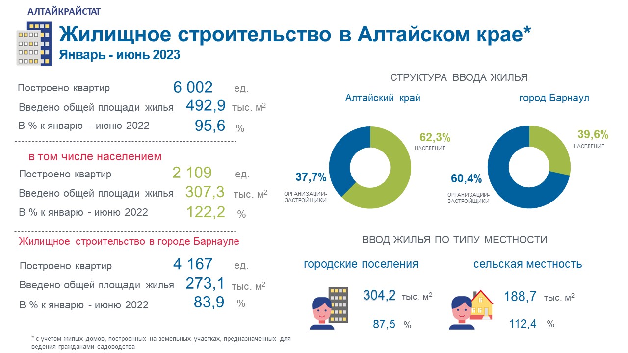 Жилищное строительство в Алтайском крае в январе - июне 2023 года.