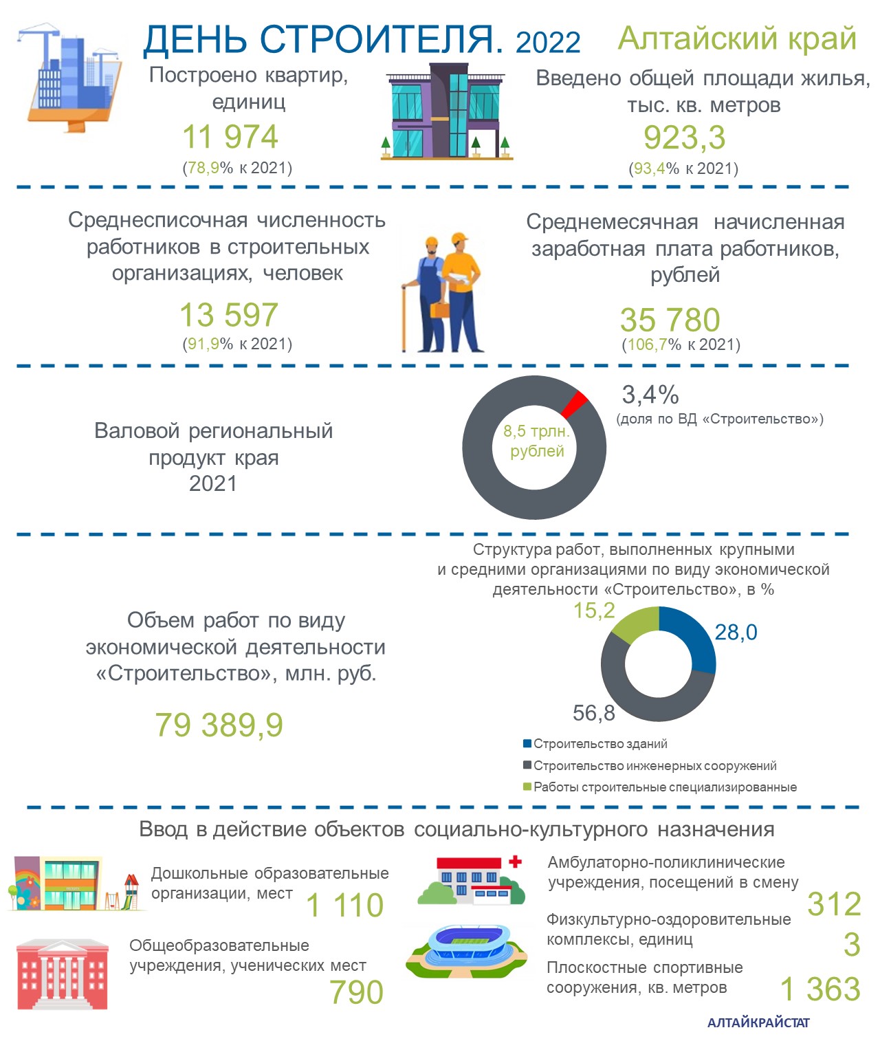 День строителя в цифрах статистики .