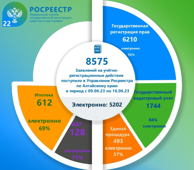 Статистические данные оказания государственных услуг Росреестром по Алтайскому краю. Статистические данные оказания государственных услуг Росреестром по Алтайскому краю.